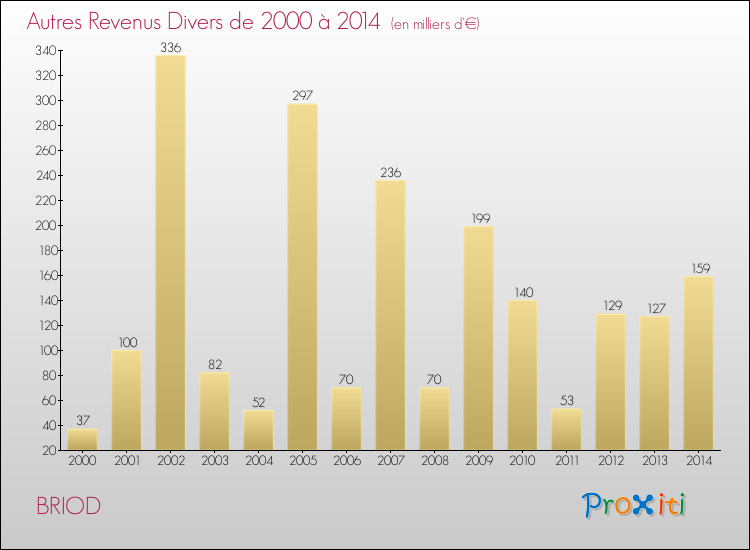 Evolution du montant des autres Revenus Divers pour BRIOD de 2000 à 2014