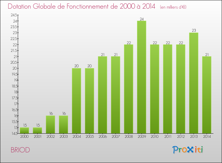 Evolution du montant de la Dotation Globale de Fonctionnement pour BRIOD de 2000 à 2014