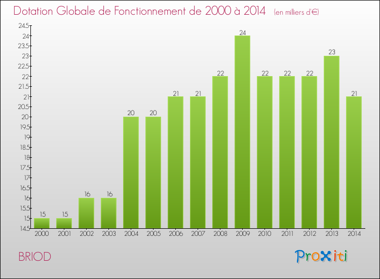 Evolution du montant de la Dotation Globale de Fonctionnement pour la commune de BRIOD de 2000 à 2014 Evolution du montant de la Dotation Globale de Fonctionnement pour BRIOD de 2000 à 2014