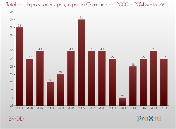 Evolution des Impôts Locaux pour BRIOD de 2000 à 2014