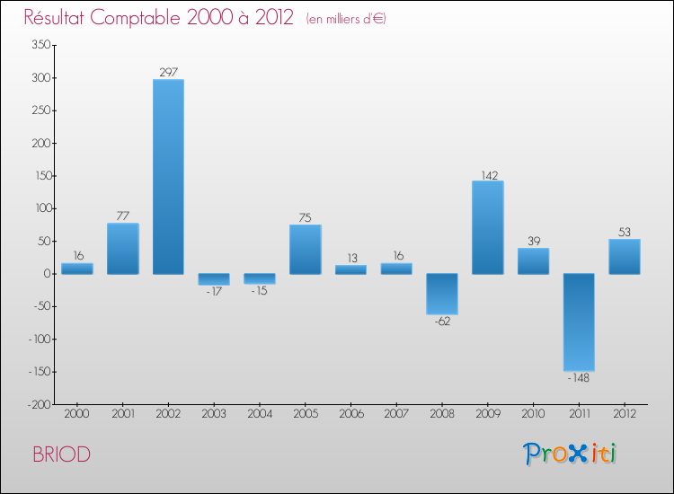 Evolution du résultat comptable pour la commune de BRIOD de 2000 à 2012 Evolution du résultat comptable pour BRIOD de 2000 à 2012
