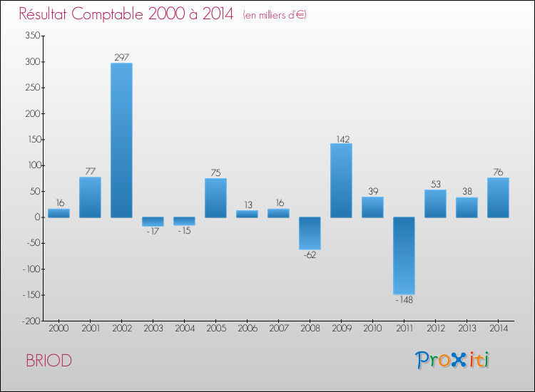 Evolution du résultat comptable pour la commune de BRIOD de 2000 à 2014 Evolution du résultat comptable pour BRIOD de 2000 à 2014