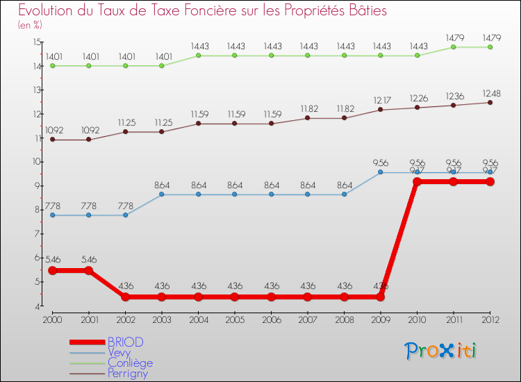 Evolution du taux de la taxe foncière sur le bati pour BRIOD et les communes proches de 2000 à 2012 Comparaison des taux de taxe foncière sur le bati pour BRIOD et les communes voisines de 2000 à 2012