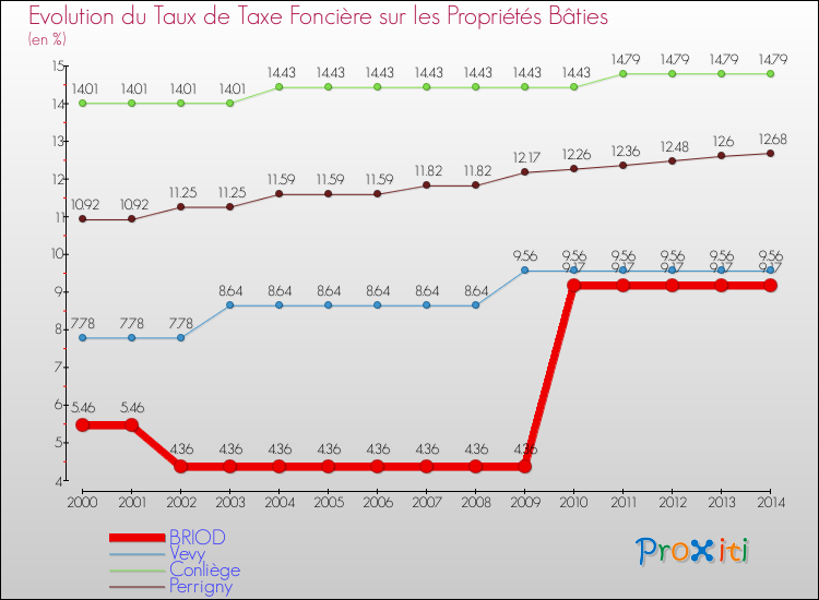 Evolution du taux de la taxe foncière sur le bati pour BRIOD et les communes proches de 2000 à 2014 Comparaison des taux de taxe foncière sur le bati pour BRIOD et les communes voisines de 2000 à 2014