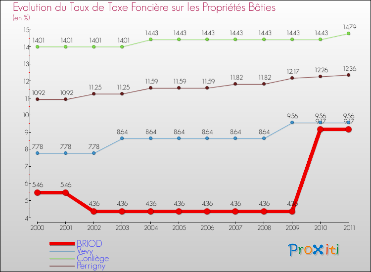 Evolution du taux de la taxe foncière sur le bati pour BRIOD et les communes proches Comparaison des taux de taxe foncière sur le bati pour BRIOD et les communes voisines