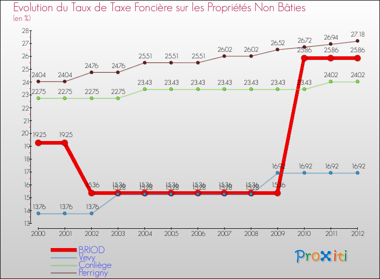 Evolution du taux de la taxe foncière sur les immeubles et terrains non batis pour BRIOD et les communes proches de 2000 à 2012 Comparaison des taux de la taxe foncière sur les immeubles et terrains non batis pour BRIOD et les communes voisines de 2000 à 2012