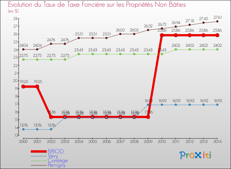 Evolution du taux de la taxe foncière sur les immeubles et terrains non batis pour BRIOD et les communes proches de 2000 à 2014 Comparaison des taux de la taxe foncière sur les immeubles et terrains non batis pour BRIOD et les communes voisines de 2000 à 2014
