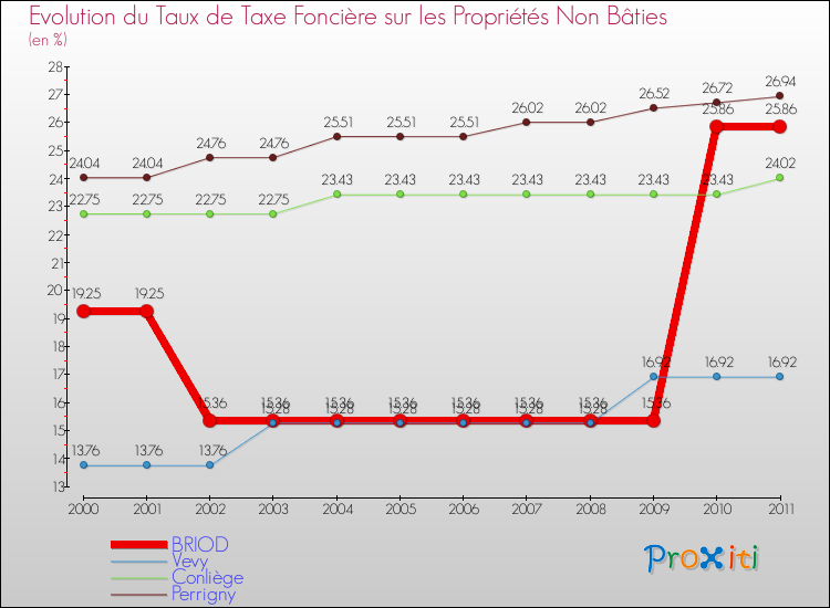 Evolution du taux de la taxe foncière sur les immeubles et terrains non batis pour BRIOD et les communes proches Comparaison des taux de la taxe foncière sur les immeubles et terrains non batis pour BRIOD et les communes voisines