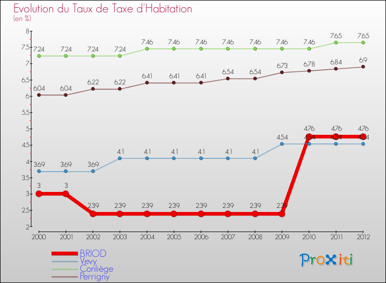 Evolution du taux de la taxe d'habitation pour BRIOD et les communes proches Comparaison des taux de la taxe d'habitation pour BRIOD et les communes voisines