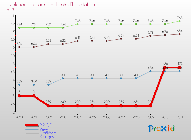 Evolution du taux de la taxe d'habitation pour BRIOD et les communes proches Comparaison des taux de la taxe d'habitation pour BRIOD et les communes voisines