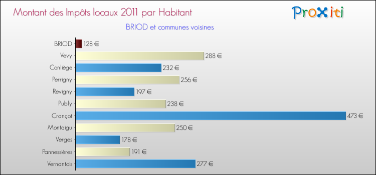 Montant des impôts locaux par Habitant pour BRIOD et les communes proches Comparaison des impôts locaux par habitant pour BRIOD et les communes voisines