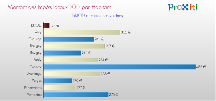 Montant des impôts locaux par Habitant pour BRIOD et les communes proches Comparaison des impôts locaux par habitant pour BRIOD et les communes voisines