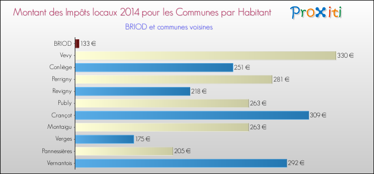 Montant des impôts locaux par Habitant pour BRIOD et les communes proches en 2014 Comparaison des impôts locaux par habitant pour BRIOD et les communes voisines en 2014