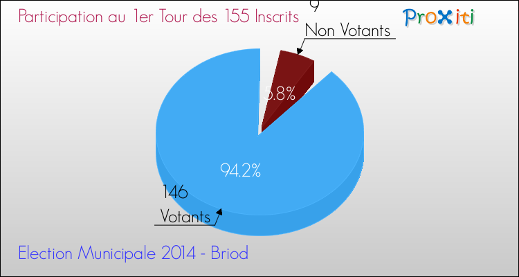 Elections Municipales 2014 - Participation au 1er Tour pour la commune de Briod