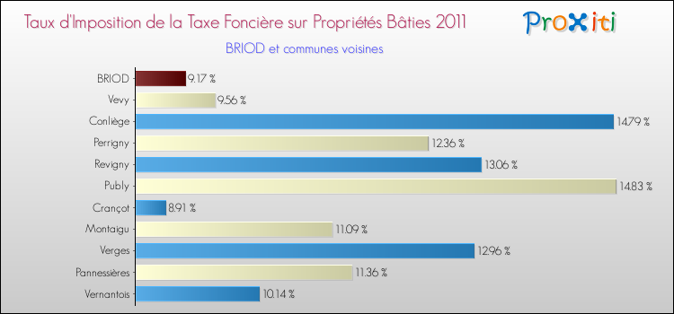 Taux d'imposition de la taxe foncière sur le bati 2011 pour BRIOD et les communes proches Comparaison des taux d'imposition de la taxe foncière sur le bati 2011 pour BRIOD et les communes voisines