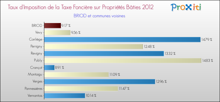 Taux d'imposition de la taxe foncière sur le bati 2012 pour BRIOD et les communes proches Comparaison des taux d'imposition de la taxe foncière sur le bati 2012 pour BRIOD et les communes voisines