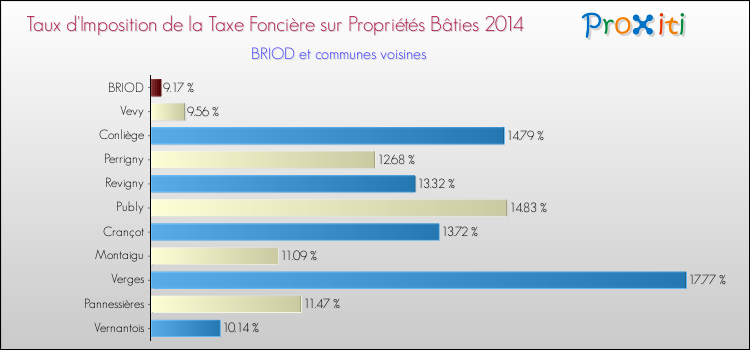 Taux d'imposition de la taxe foncière sur le bati 2014 pour BRIOD et les communes proches Comparaison des taux d'imposition de la taxe foncière sur le bati 2014 pour BRIOD et les communes voisines
