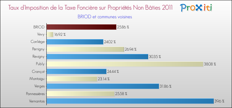 Taux d'imposition de la taxe foncière sur les immeubles et terrains non batis 2011 pour BRIOD et les communes proches Comparaison des taux d'imposition de la taxe foncière sur les immeubles et terrains non batis 2011 pour BRIOD et les communes voisines