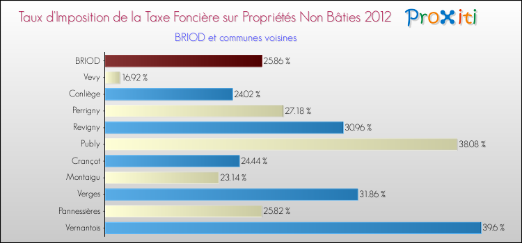 Taux d'imposition de la taxe foncière sur les immeubles et terrains non batis 2012 pour BRIOD et les communes proches Comparaison des taux d'imposition de la taxe foncière sur les immeubles et terrains non batis 2012 pour BRIOD et les communes voisines