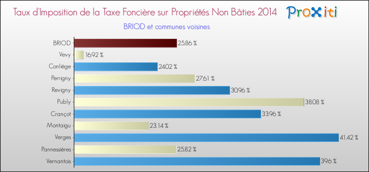 Comparaison des taux d'imposition de la taxe foncière sur les immeubles et terrains non batis 2014 pour BRIOD et les communes voisines