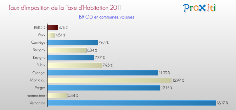Taux d'imposition de la taxe d'habitation 2011 pour BRIOD et les communes proches Comparaison des taux d'imposition de la taxe d'habitation 2011 pour BRIOD et les communes voisines
