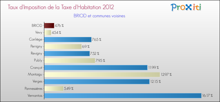 Taux d'imposition de la taxe d'habitation 2012 pour BRIOD et les communes proches Comparaison des taux d'imposition de la taxe d'habitation 2012 pour BRIOD et les communes voisines
