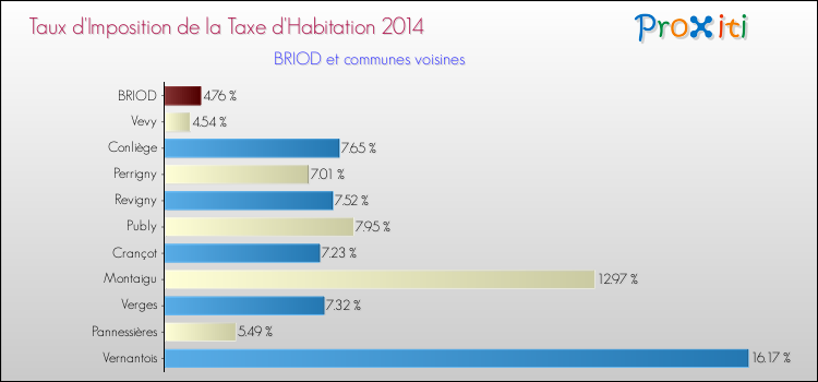 Taux d'imposition de la taxe d'habitation 2014 pour BRIOD et les communes proches Comparaison des taux d'imposition de la taxe d'habitation 2014 pour BRIOD et les communes voisines