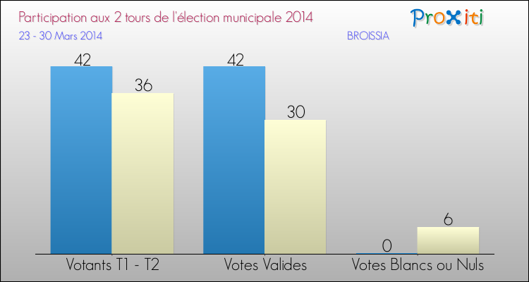 Participation comparée des 2 tours des Elections Municipales 2014 de la commune de BROISSIA Elections Municipales 2014 - Participation comparée des 2 tours pour la commune de BROISSIA