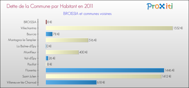 Dette par habitant de la commune en 2011 pour BROISSIA et les communes proches Comparaison de la dette par habitant de la commune en 2011 pour BROISSIA et les communes voisines