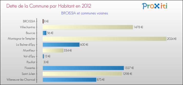 Dette par habitant de la commune en 2012 pour BROISSIA et les communes proches Comparaison de la dette par habitant de la commune en 2012 pour BROISSIA et les communes voisines