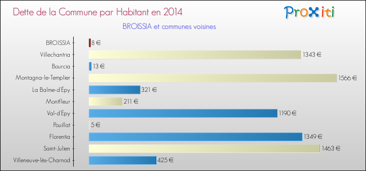 Dette par habitant de la commune en 2014 pour BROISSIA et les communes proches Comparaison de la dette par habitant de la commune en 2014 pour BROISSIA et les communes voisines