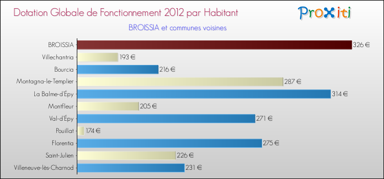 Montant des dotations globales de fonctionnement DGF par Habitant pour BROISSIA et les communes proches Comparaison des des dotations globales de fonctionnement DGF par habitant pour BROISSIA et les communes voisines
