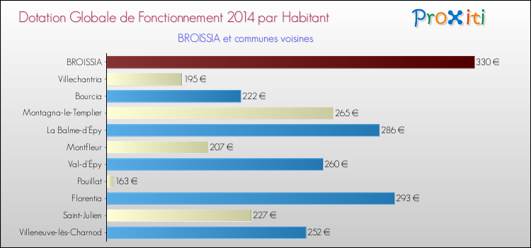 Montant des dotations globales de fonctionnement DGF par Habitant pour BROISSIA et les communes proches en 2014. Comparaison des des dotations globales de fonctionnement DGF par habitant pour BROISSIA et les communes voisines en 2014.