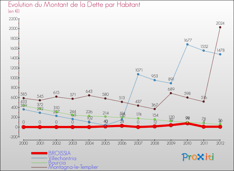 Evolution de la dette par habitant pour la commune de BROISSIA et les communes proches de 2000 à 2012 Comparaison de la dette par habitant pour BROISSIA et les communes voisines de 2000 à 2012