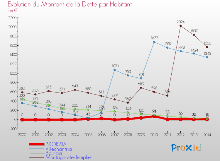 Evolution de la dette par habitant pour la commune de BROISSIA et les communes proches de 2000 à 2014 Comparaison de la dette par habitant pour BROISSIA et les communes voisines de 2000 à 2014