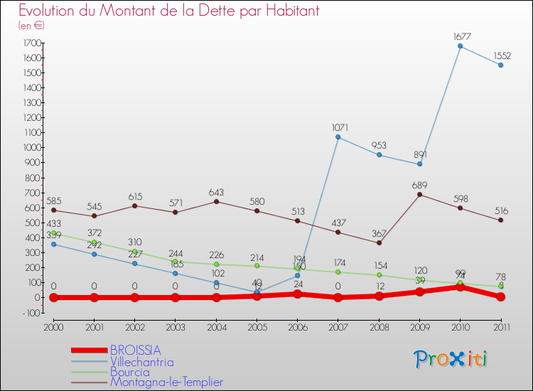 Evolution de la dette par habitant pour la commune de BROISSIA et les communes proches Comparaison de la dette par habitant pour BROISSIA et les communes voisines