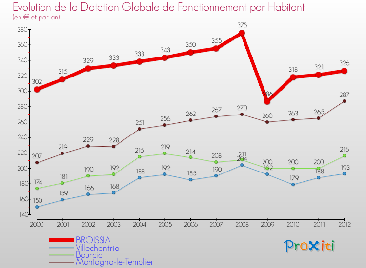Evolution et montant de la dotation globale de fonctionnement par Habitant pour BROISSIA et les communes proches Comparaison des dotations globales de fonctionnement par habitant pour BROISSIA et les communes voisines