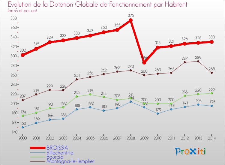 Evolution et montant de la dotation globale de fonctionnement par Habitant pour BROISSIA et les communes proches de 2000 à 2014. Comparaison des dotations globales de fonctionnement par habitant pour BROISSIA et les communes voisines de 2000 à 2014.