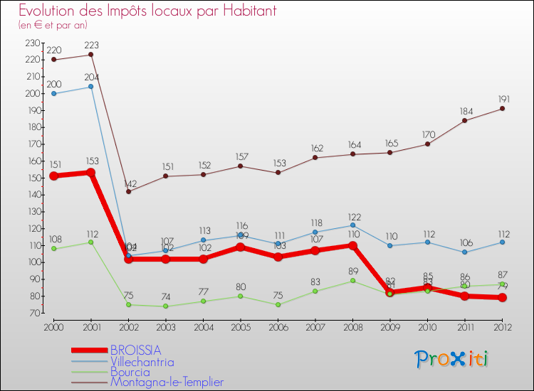 Evolution et montant des impôts locaux par Habitant pour BROISSIA et les communes proches Comparaison des impôts locaux par habitant pour BROISSIA et les communes voisines