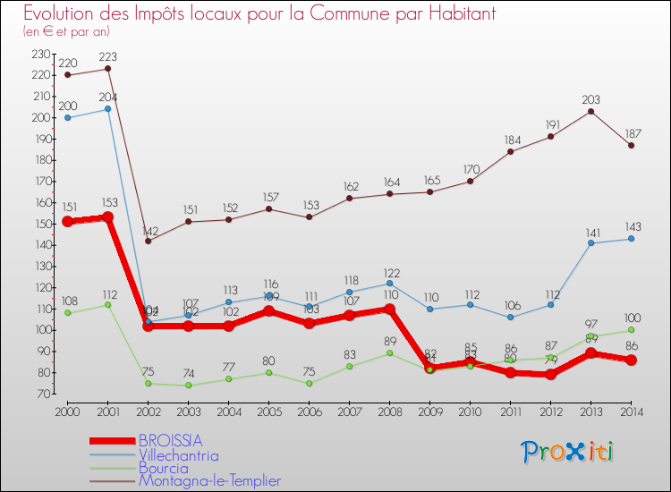 Evolution et montant des impôts locaux par Habitant pour BROISSIA et les communes proches de 2000 à 2014 Comparaison des impôts locaux par habitant pour BROISSIA et les communes voisines de 2000 à 2014
