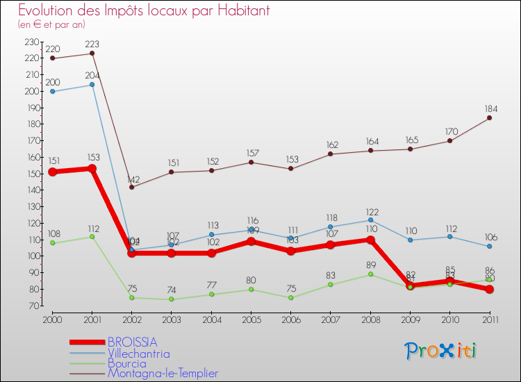 Evolution et montant des impôts locaux par Habitant pour BROISSIA et les communes proches Comparaison des impôts locaux par habitant pour BROISSIA et les communes voisines
