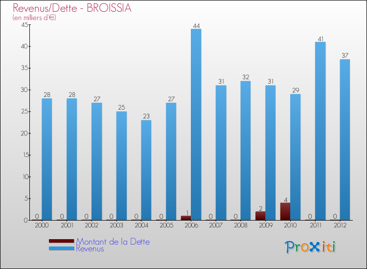 Evolution comparée de la dette et des revenus pour la commune de BROISSIA de 2000 à 2012 Comparaison de la dette et des revenus pour BROISSIA de 2000 à 2012