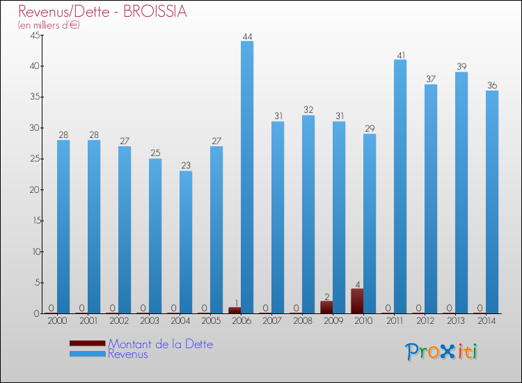 Evolution comparée de la dette et des revenus pour la commune de BROISSIA de 2000 à 2014 Comparaison de la dette et des revenus pour BROISSIA de 2000 à 2014