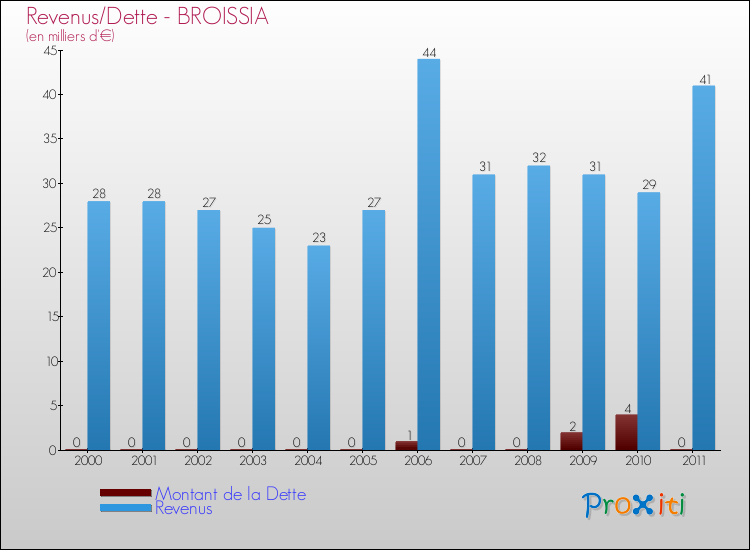 Evolution comparée de la dette et des revenus pour la commune de BROISSIA de 2000 à 2011 Comparaison de la dette et des revenus pour BROISSIA de 2000 à 2011