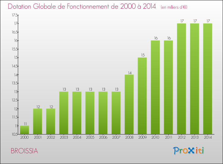 Evolution du montant de la Dotation Globale de Fonctionnement pour la commune de BROISSIA de 2000 à 2014 Evolution du montant de la Dotation Globale de Fonctionnement pour BROISSIA de 2000 à 2014