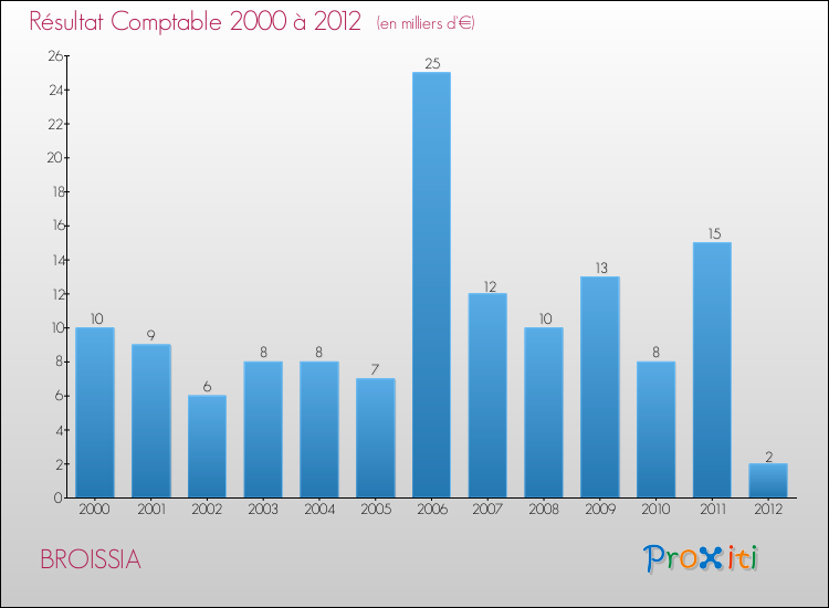 Evolution du résultat comptable pour la commune de BROISSIA de 2000 à 2012 Evolution du résultat comptable pour BROISSIA de 2000 à 2012
