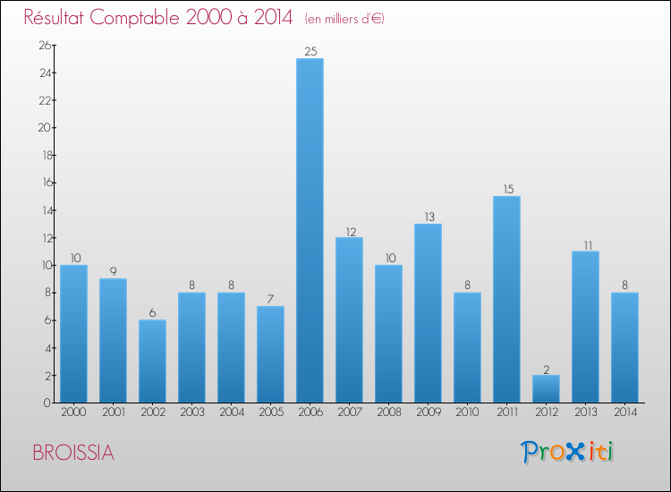 Evolution du résultat comptable pour la commune de BROISSIA de 2000 à 2014 Evolution du résultat comptable pour BROISSIA de 2000 à 2014