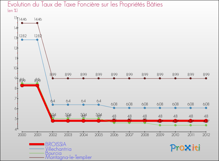 Evolution du taux de la taxe foncière sur le bati pour BROISSIA et les communes proches de 2000 à 2012 Comparaison des taux de taxe foncière sur le bati pour BROISSIA et les communes voisines de 2000 à 2012