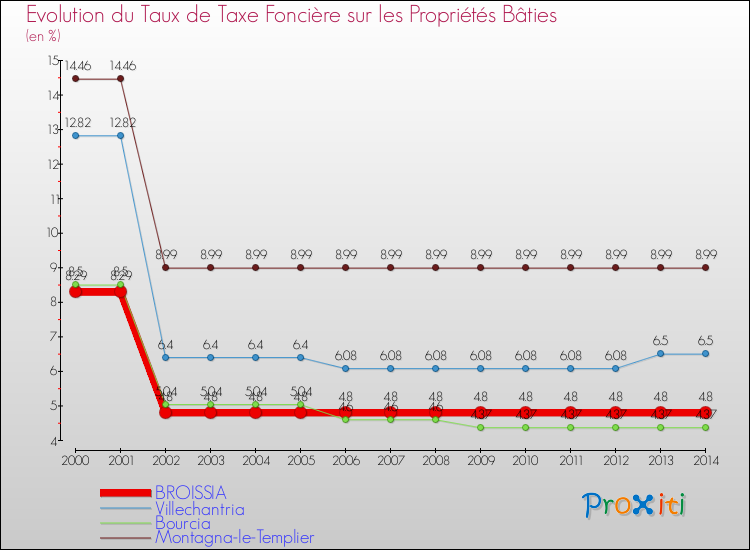 Evolution du taux de la taxe foncière sur le bati pour BROISSIA et les communes proches de 2000 à 2014 Comparaison des taux de taxe foncière sur le bati pour BROISSIA et les communes voisines de 2000 à 2014