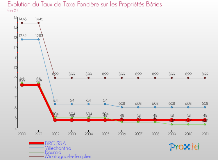 Evolution du taux de la taxe foncière sur le bati pour BROISSIA et les communes proches Comparaison des taux de taxe foncière sur le bati pour BROISSIA et les communes voisines